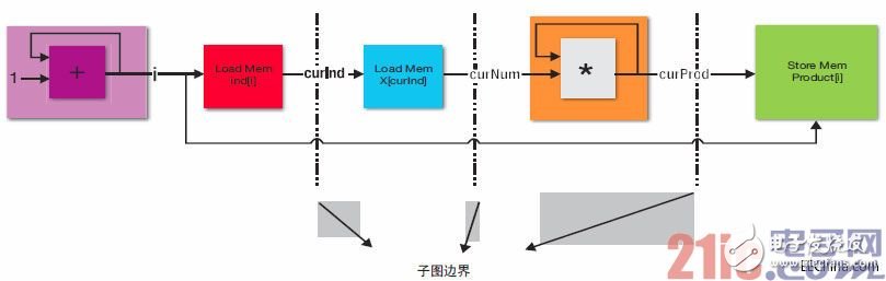 算法重构和Vivado HLS在FPGA上快速实现高吞吐量的处理引擎,第4张 算法重构和Vivado HLS在FPGA上快速实现高吞吐量的处理引擎,3.jpg,第4张