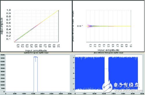 RF放大器非线性测量技术--数字预失真效果, RF放大器非线性测量技术--数字预失真效果,第8张