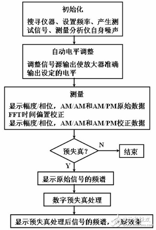 RF放大器非线性测量技术--数字预失真效果, RF放大器非线性测量技术--数字预失真效果,第6张