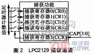基于LPC2129定时器捕获功能的车速信号采集系统,b.jpg,第3张
