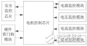 电动汽车电机控制系统安全监控软硬件设计,图1 电机控制系统硬件级安全监控结构图,第2张