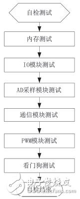 电动汽车电机控制系统安全监控软硬件设计,图5 自检算法流程图,第6张