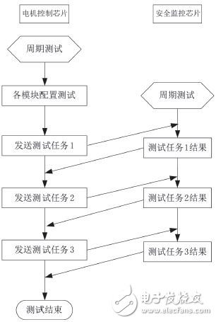电动汽车电机控制系统安全监控软硬件设计,图6 周期测试算法流程图,第7张