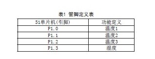 基于GSM的工业过程控制的实现,管脚定义表,第4张