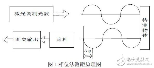 利用μCOS-II的嵌入式激光测距系统,测距原理,第3张