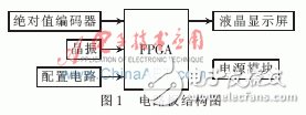 基于Verilog HDL的一种绝对值编码器实时读出算法案例详解,第2张 基于Verilog HDL的一种绝对值编码器实时读出算法案例详解,基于Verilog HDL的一种绝对值编码器实时读出算法,第2张