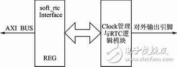 基于MicroBlaze的AXI总线实时时钟IP核设计,基于MicroBlaze的AXI总线实时时钟IP核设计,第5张