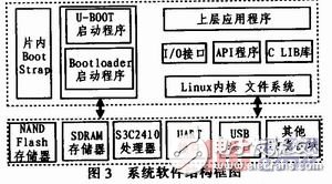 嵌入式Linux下基于ARM9的媒体播放的设计, 嵌入式Linux下基于ARM9的媒体播放的设计,第5张