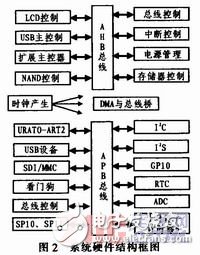 嵌入式Linux下基于ARM9的媒体播放的设计, 嵌入式Linux下基于ARM9的媒体播放的设计,第4张