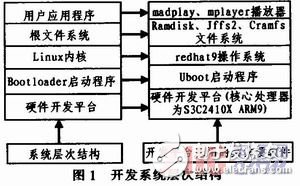 嵌入式Linux下基于ARM9的媒体播放的设计, 嵌入式Linux下基于ARM9的媒体播放的设计,第3张