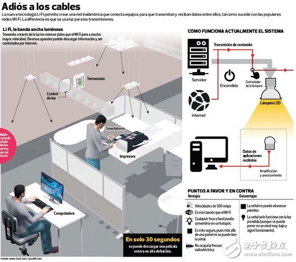 光的力量：Li-Fi无线通信实现12.5GHzs数据传输,第2张