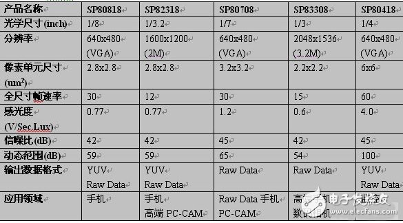 思比科系列CMOS图像传感器应用方案,第6张 思比科系列CMOS图像传感器应用方案,CMOS图像传感器,第6张