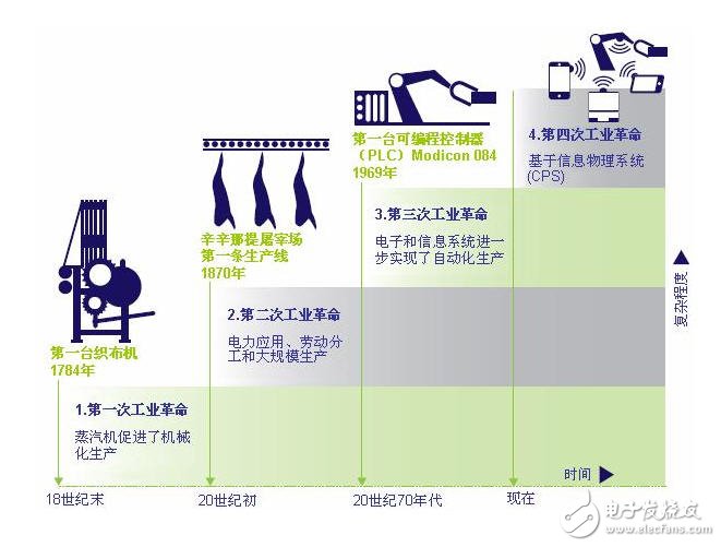 三大技术鼎力支撑 智能工业步入4.0时代,三大技术鼎力支撑 　智能工业步入4.0时代,第2张