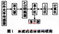 基于单片机的红外测温仪设计,第3张 基于单片机的红外测温仪设计,第3张