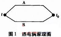 基于虚拟仪器的温度测量系统,第2张