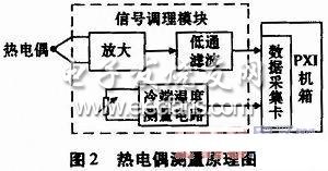 基于虚拟仪器的温度测量系统,第5张