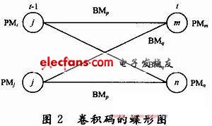 LTE中Tail-biting卷积码的译码器设计,第4张 LTE中Tail-biting卷积码的译码器设计,第4张