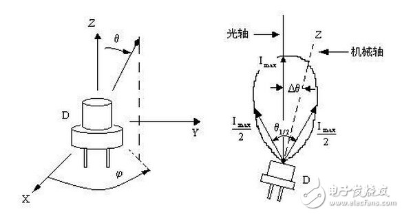图解红外发射管发射角度与强度问题,图解红外发射管发射角度与强度问题,第3张