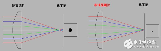 高清监控镜头四大技术及发展趋势,高清监控镜头四大技术及发展趋势,第2张