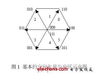 基于SVPWM的感应电机控制仿真设计,第2张 基于SVPWM的感应电机控制仿真设计,基本的空间矢量与扇区示意图,第2张