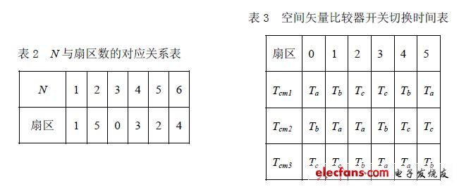 基于SVPWM的感应电机控制仿真设计,第6张 基于SVPWM的感应电机控制仿真设计,N 与扇区数的对应关系,第6张