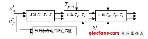 基于SVPWM的感应电机控制仿真设计,第3张 基于SVPWM的感应电机控制仿真设计,SVPWM 产生框图,第3张