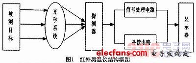 具有无线数据传输功能的红外测温仪的设计,第4张