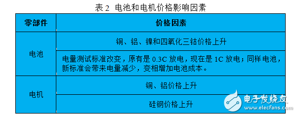 插电式混动核心技术解析:零部件价格和里程需求增加之矛盾,第3张 插电式混动核心技术解析:零部件价格和里程需求增加之矛盾,插电式混动核心技术解析:零部件价格和里程需求增加之矛盾,第3张