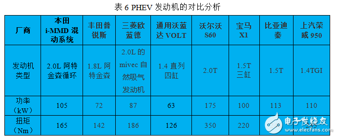 插电式混动核心技术解析:零部件价格和里程需求增加之矛盾,第8张 插电式混动核心技术解析:零部件价格和里程需求增加之矛盾,插电式混动核心技术解析:零部件价格和里程需求增加之矛盾,第8张