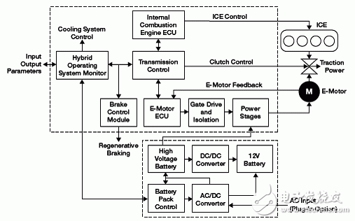 Freescale 混合动力传动系统解决方案,第2张