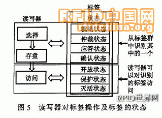 超高频射频识别RFID数字电路设计,第4张