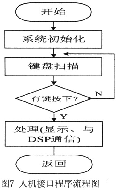 基于DSP的铝电磁铸造磁场控制器的设计和实现,第9张 基于DSP的铝电磁铸造磁场控制器的设计和实现,第9张