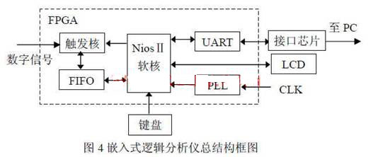基于NiosⅡ的嵌入式高速逻辑分析仪,第4张