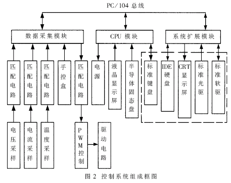 微机控制的大功率充电电源的研制,第3张