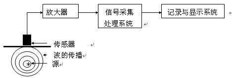 声发射检测的基本原理,第2张 声发射检测的基本原理,第2张