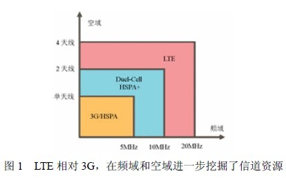 LTE的技术创新与挑战,第2张 LTE的技术创新与挑战,第2张