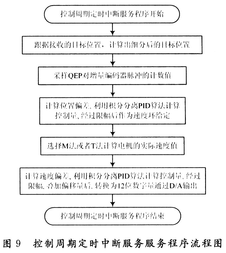 基于DSP仿人机器人关节控制器设计,第8张
