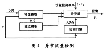 一种可靠检测低速率DDoS攻击的异常检测系统,第7张