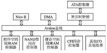 利用NiosII搭建的固态盘设备系统,第3张 利用NiosII搭建的固态盘设备系统,第3张