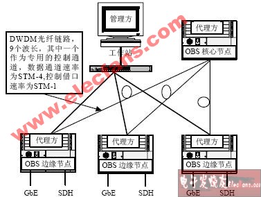 OBS网络的拓扑结构及网管,第2张