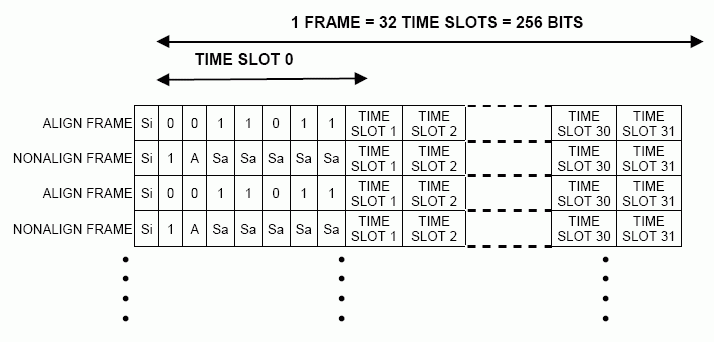 E1 Operation of Dallas Semicon,第7张 E1 Operation of Dallas Semicon,Figure 5. E1 Frame Structure.,第7张