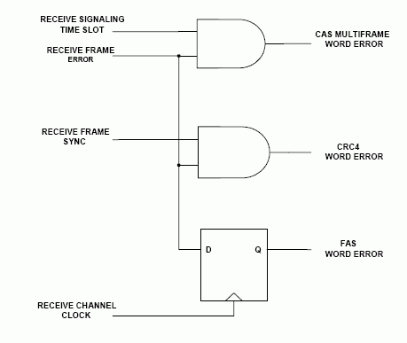 E1 Operation of Dallas Semicon,第6张 E1 Operation of Dallas Semicon,Figure 4. Externally Decoding the Receive Frame-Error Pin.,第6张