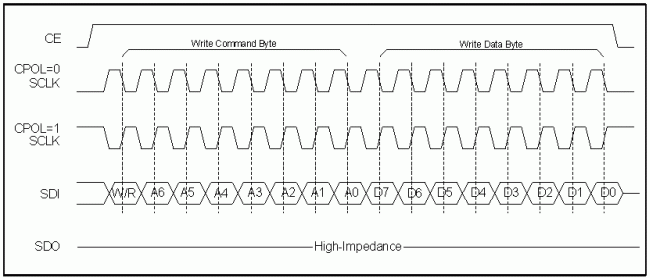 SPI接口的实时时钟与微控制器-Interfacing SP,Figure 2. Single-byte write.,第3张