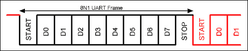 时钟精度要求确定的异步通信-Determining Cloc,Figure 1. A typical UART data frame.,第2张