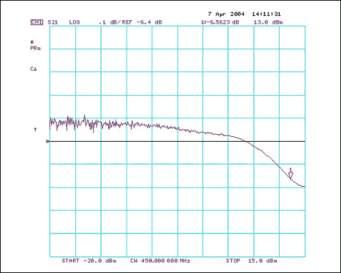 修改MAX2010电路使其工作在450MHz,第4张 修改MAX2010电路使其工作在450MHz,图3. MAX2010在450MHz下的寄生增益压缩特性,第4张
