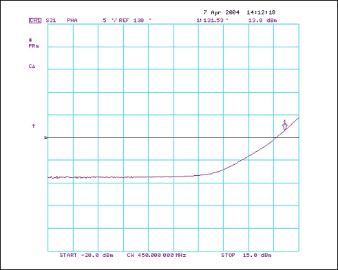 修改MAX2010电路使其工作在450MHz,第3张 修改MAX2010电路使其工作在450MHz,图2. MAX2010在450MHz下的相位扩展特性,第3张