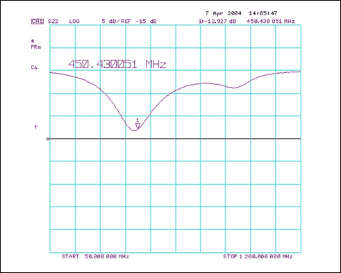 修改MAX2010电路使其工作在450MHz,第6张 修改MAX2010电路使其工作在450MHz,图5. MAX2010在450MHz下的输出匹配特性,第6张