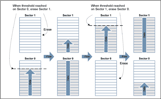 在应用编程的MAXQ7665部门擦除程序和数据闪存-In-A,Figure 3. Flowchart for bounded queue and bank switching.,第5张