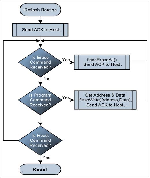 在应用编程的MAXQ7665部门擦除程序和数据闪存-In-A,Figure 4. Flowchart of a simplified RAM reflash routine.,第6张