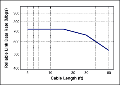 信号完整性与传输速率和电缆长度的LVDS串行器-Signal,Figure 7. Reliable link data rates for different cable lengths.,第8张